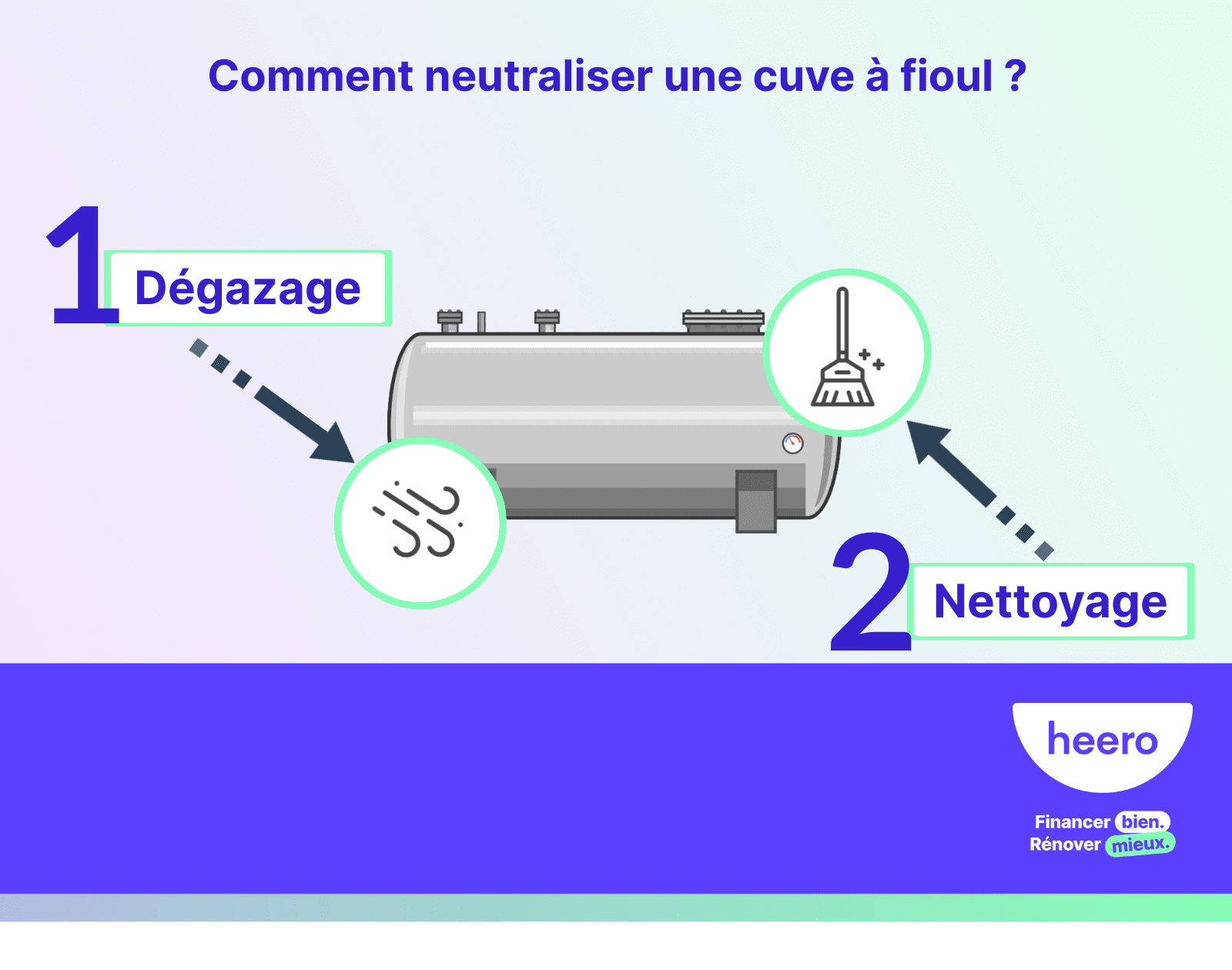 Comment neutraliser une cuve à fioul (dégazage, enlèvement, recyclage)